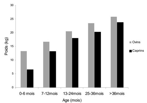 Evolution Du Poids Des Animaux Ovins Et Caprins En Fonction De L Ge