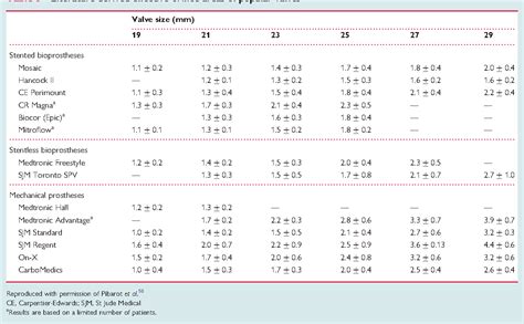 Table 3 From The Impact Of Prosthesis Patient Mismatch On Long Term