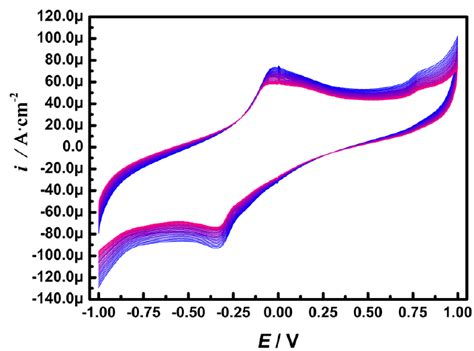 Fig S4 Cyclic Voltammetry In Phosphate Buffer Solution Ph 68 At Download Scientific