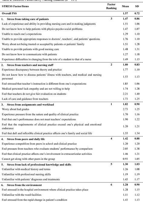 Table 2 From Stress And Coping Strategies Among Nursing Students