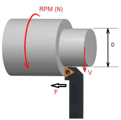 Cutting Speed Vs Feed Rate Difference In CNC Turning Cadem