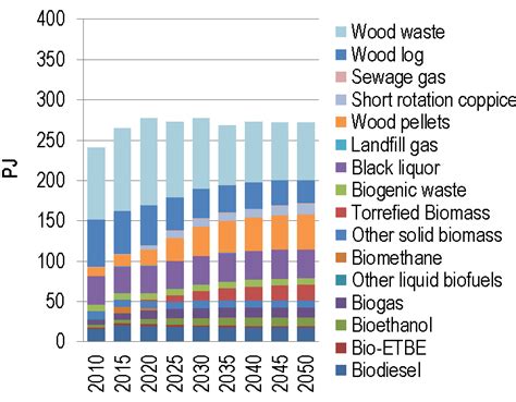 Biomass Primary Energy Consumption In The Reference Scenario 52