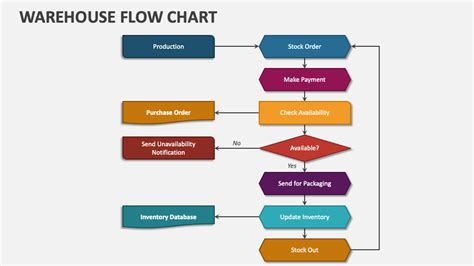 Warehouse Flow Chart PowerPoint Presentation Slides - PPT Template