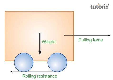 Rolling Friction Diagram