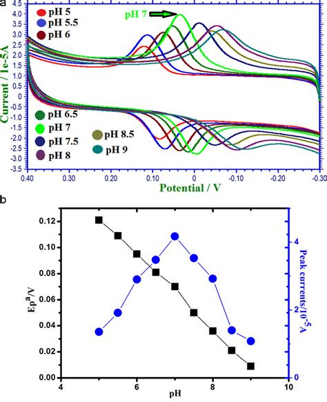 A Cyclic Voltammograms Of 1 Mm Da At Tmcggce In 01 M Pbs Of Different