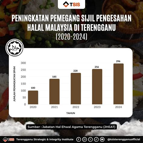 Peningkatan Pemegang Sijil Pengesahan Halal Malaysia Terengganu 2020
