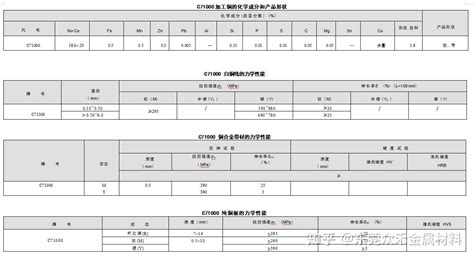 C71000 白铜 化学成份力学性能 知乎