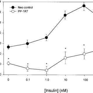 Insulin Dose Effect On Deoxy H Glucose Uptake Cells Were