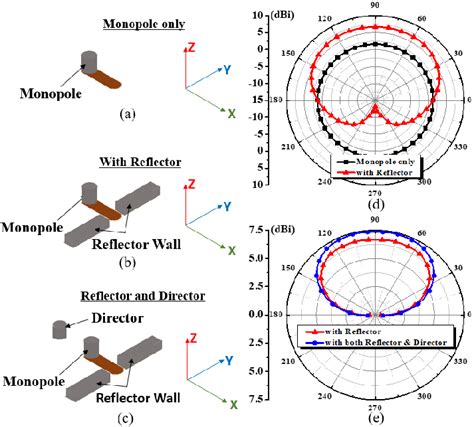 Shows The Proposed Quasi Yagi Uda Antenna Configuration With Embedded