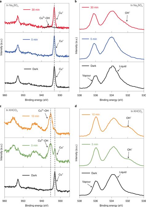 Transformation Mechanism Of Cu O Under Ocp A B Operando Apxps