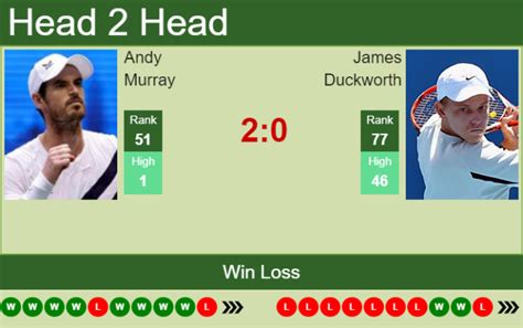 H2H, PREDICTION Andy Murray vs James Duckworth | Wimbledon odds ...