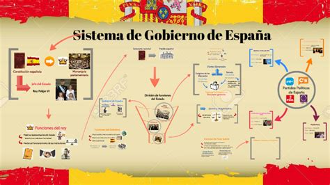 Sistema Político De España By Mary Juarez On Prezi