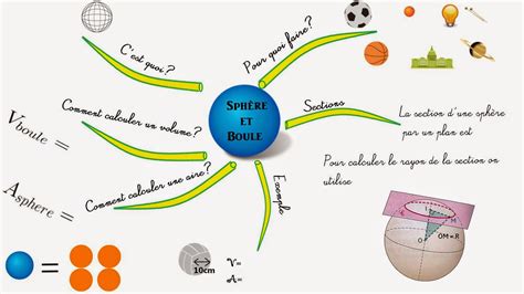 Cours de Mathématiques en Mandala Carte mentale Sphères et boules