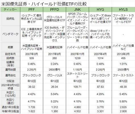 Iシェアーズ 優先株式 ＆ インカム証券 Etf【pff】の2021年9月分配金は01518ドル たかにんの米国株投資術