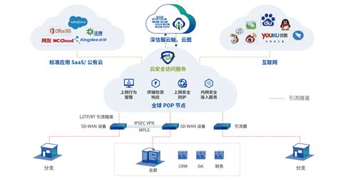 深信服sase方案 多分支安全组网场景网络安全 云巴巴