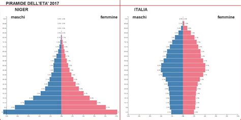 Imparare Con La Geografia 48 La Popolazione Mondiale Evoluzione Della Popolazione