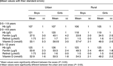 Biochemical Parameters By Age Group Sex And Area Of Residence