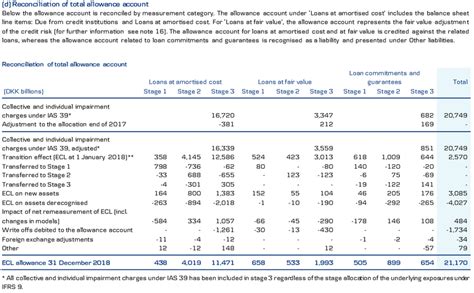 Figuur Best Practice Aansluiting Ias Ifrs Danske Bank Group