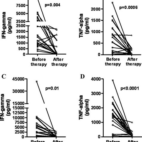 Ifn Gamma And Tnf Alpha Production In Cl And Ml Patients Before And