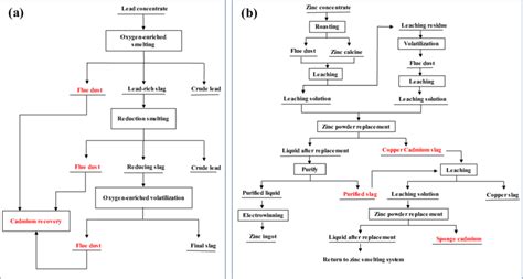 (a) Pb smelting process; (b) Zn smelting process. | Download Scientific ...