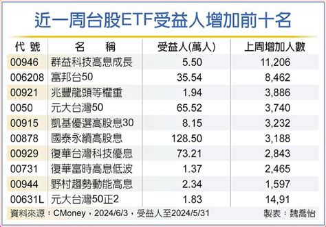 連14周創新猷 高息助攻 台股etf受益人再刷高 日報 工商時報