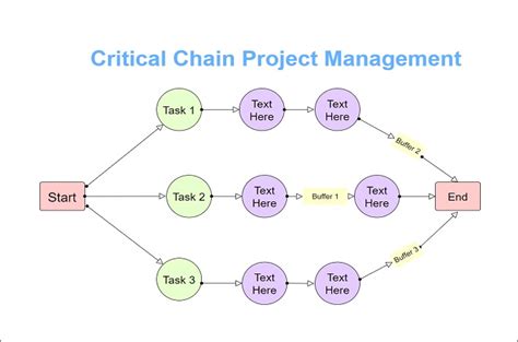 Critical Chain Method