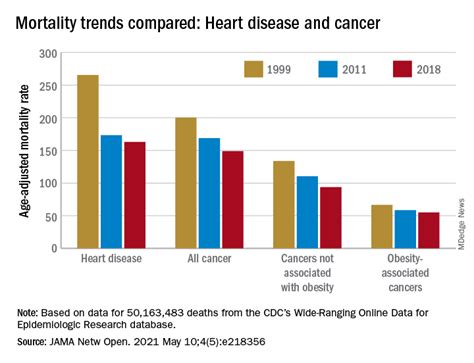 Possible Obesity Effect Detected In Cancer Death Rates Mdedge