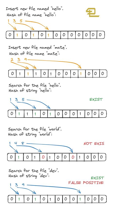 Bloom Filters In C A Visual Introduction