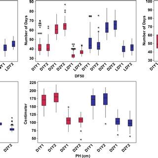 Box Plots Showing Variation For Days To Flower Initiation Dfi Days