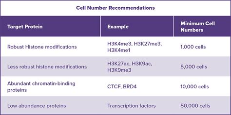 Low Cell ChIP Kit