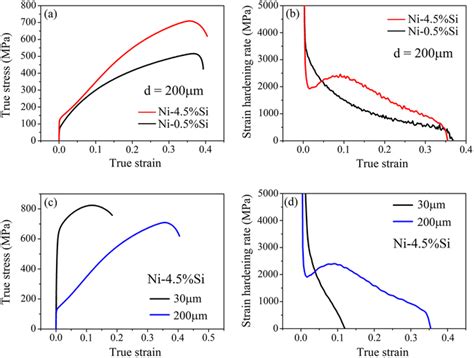 True Stress Strain And Strain Hardening Rate Curves Of Ni 0 5 Wt Si