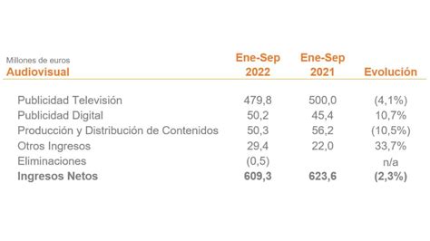 Atresmedia Logra Beneficios Netos De Más De 74 Millones De Euros