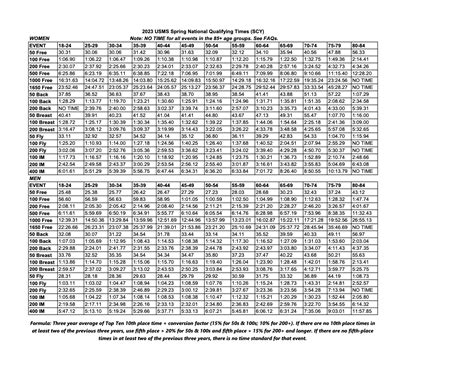 Nashville Aquatic Club Time Standards