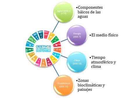 LOS OBJETIVOS DE DESARROLLO SOSTENIBLE COMO CONTE NIDO TRANSVERSAL EN