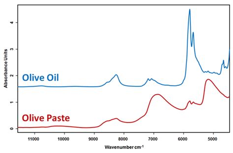 Ft Nir Analysis Of Olives And Olive Oil Bruker