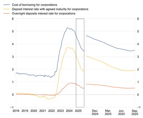 Euro area bank interest rate statistics: September 2025 | Kurzy.cz