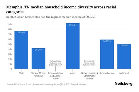 Memphis Tennessee Population 2024 By Race Kiah Selene