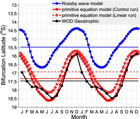 Seasonal Variation Of The Sbl Derived From A Rossby Wave Model Blue