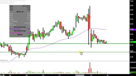 Ardelyx Inc Ardx Stock Chart Technical Analysis For