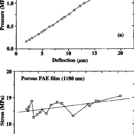 Elastic Modulus E And Hardness H Of A 1 M Thick Dense PAE Film