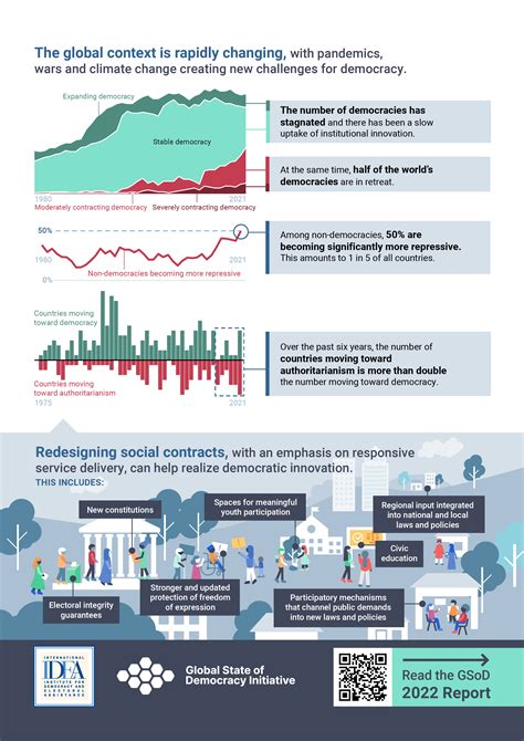 La Democracia Se Debilita A Nivel Global En 2022 IDEA