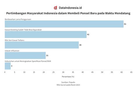 DataIndonesia ID On Twitter Apa Saja Pertimbangan Warga RI Saat