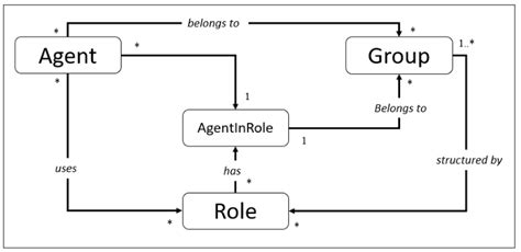 Organizational structure | Download Scientific Diagram