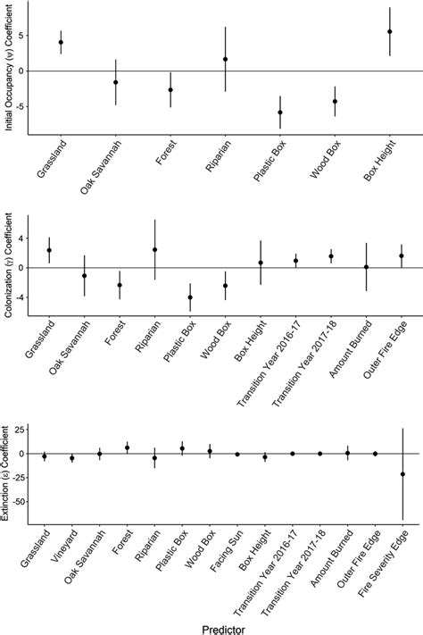 Modelaveraged Coefficient Estimates And 95 Confidence Intervals For