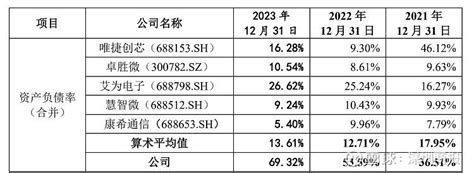 Ipo雷达｜飞骧科技闯关科创板！3年亏近9亿元 实控人背负大额债务 深圳商报•读创客户端记者 程茹欣 靠国民科技（300077）起家的深圳飞骧