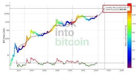 Bitcoin Pode Chegar A US 440 Mil Em 2025 Sugerem Indicadores Cointimes