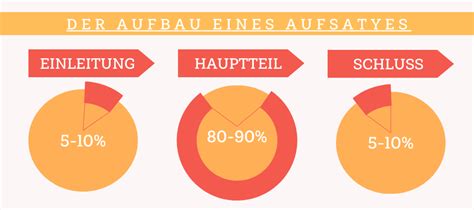 Aufsatz Schreiben Wie Schreibt Man Einen Aufsatz Aufbau