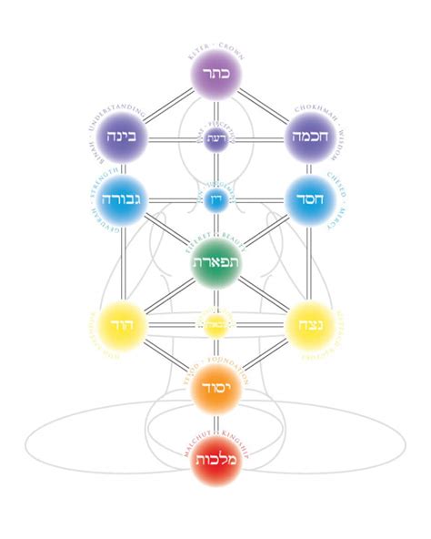 Kabbalah Tree Of Life In English