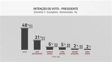 Lula Tem 48 Das Intenções De Voto Para Presidente Bolsonaro Tem 21