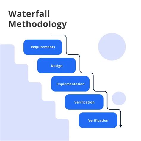 Our Guide To Waterfall Methodology In Project Management